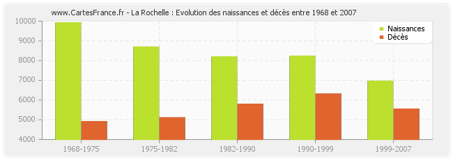 La Rochelle : Evolution des naissances et décès entre 1968 et 2007